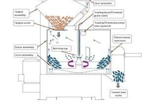 batch-seed-treaters-flow