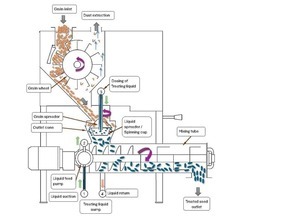 continuous-seed-treaters-flow