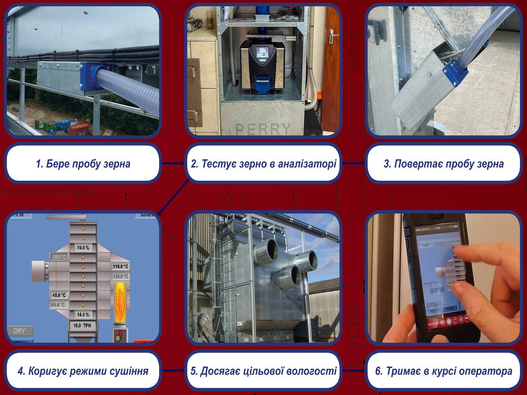 Як працює система контролю вологості Grain Sentry